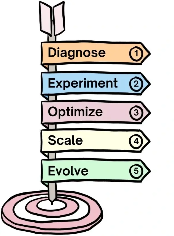 The D.E.O.S.E. Framework: A hand-drawn graphic picture of a vertical arrow hitting a target while all the 5 steps of the D.E.O.S.E. Framework (for growing eCommerce, SaaS, and info-products businesses) is placed on the arrow. From top to bottom: Diagnose, Experiment, Optimize, Scale, Evolve.
