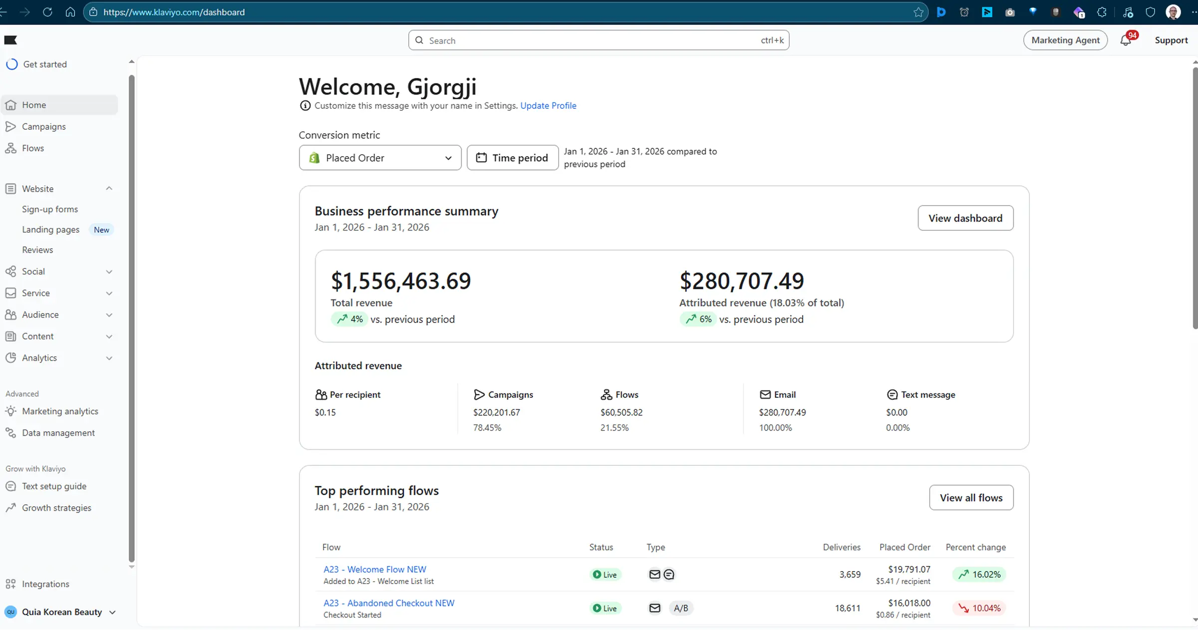 After 5 months of consistent growth at QUIA: backend Klaviyo email marketing dashboard showing nearly quadrupled email attributed revenue (increased to 18.03%) from using an intentional, automated system (like the A.E.S.).