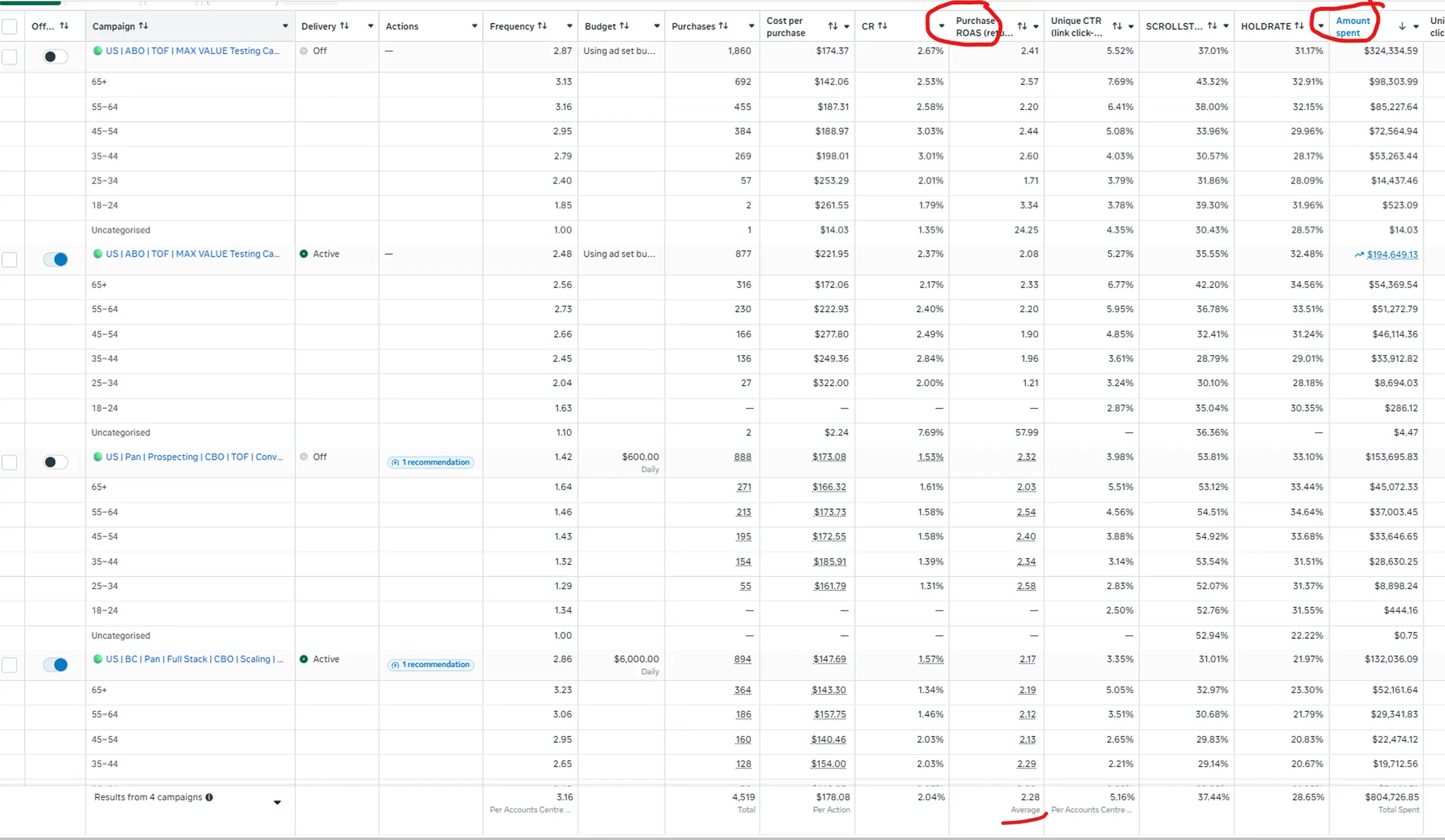 Meta ad dashboard for Gjorgji Cvetkovski's satisfied client, Will Thinker, and his business Taima Titanium showing $804,000+ in ad spend turning strangers into customers at a 2.28x return using a system-based process that the Automatic Enrollment System (and its Culture-Fit Filter) is based on.